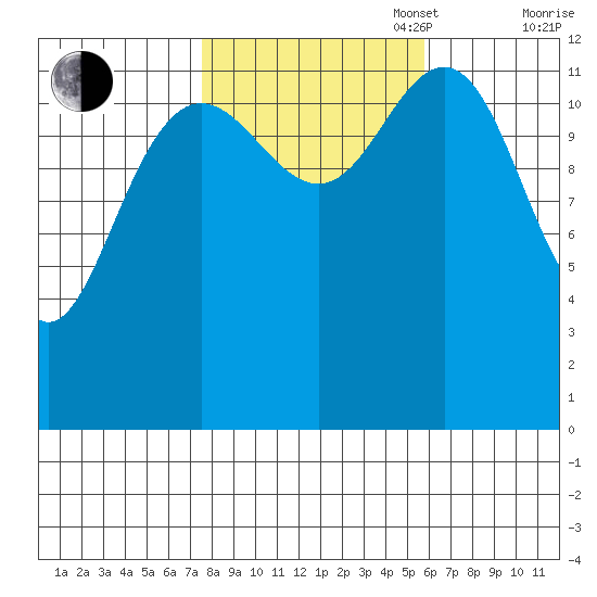 Cannery Cove tide chart for Monday, October 17, 2022
