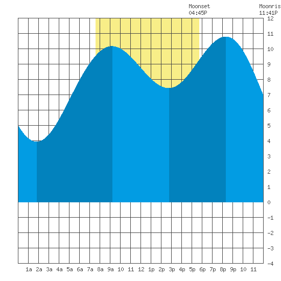 Cannery Cove tide chart for Tuesday, October 18, 2022