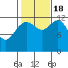 Cannery Cove tide chart for Tuesday, October 18, 2022