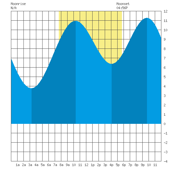 Cannery Cove tide chart for Wednesday, October 19, 2022