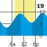 Cannery Cove tide chart for Wednesday, October 19, 2022