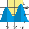 Cannery Cove tide chart for Saturday, October 1, 2022