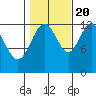 Cannery Cove tide chart for Thursday, October 20, 2022