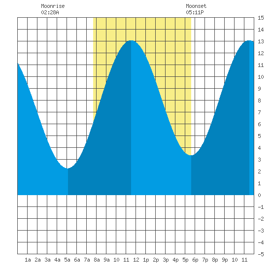 Cannery Cove tide chart for Friday, October 21, 2022