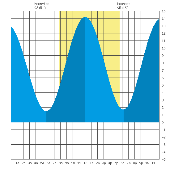 Cannery Cove tide chart for Saturday, October 22, 2022