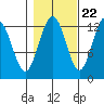 Cannery Cove tide chart for Saturday, October 22, 2022