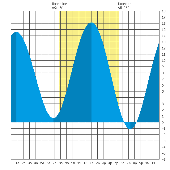 Cannery Cove tide chart for Monday, October 24, 2022