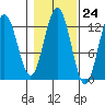 Cannery Cove tide chart for Monday, October 24, 2022