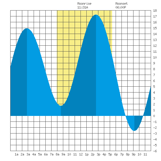 Cannery Cove tide chart for Thursday, October 27, 2022