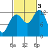 Cannery Cove tide chart for Monday, October 3, 2022
