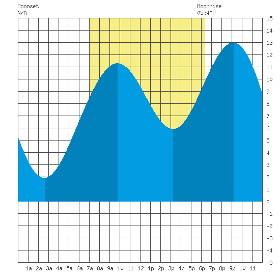 Cannery Cove tide chart for Tuesday, October 4, 2022