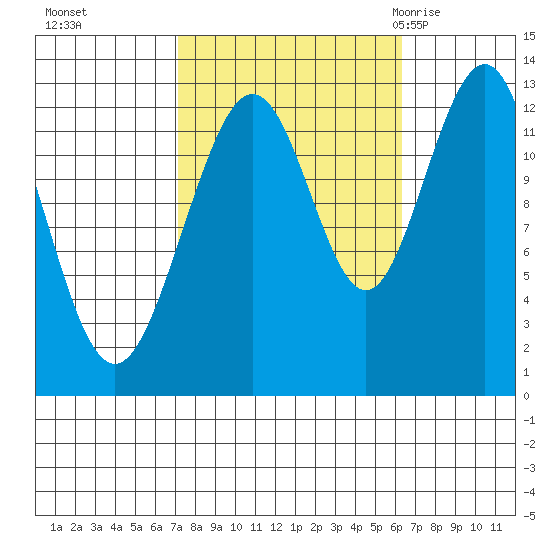 Cannery Cove tide chart for Wednesday, October 5, 2022