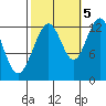 Cannery Cove tide chart for Wednesday, October 5, 2022