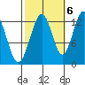 Cannery Cove tide chart for Thursday, October 6, 2022