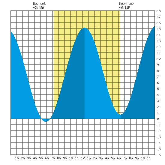 Cannery Cove tide chart for Friday, October 7, 2022
