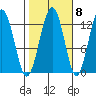 Cannery Cove tide chart for Saturday, October 8, 2022