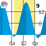 Cannery Cove tide chart for Sunday, October 9, 2022