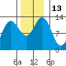 Cannery Cove tide chart for Sunday, November 13, 2022