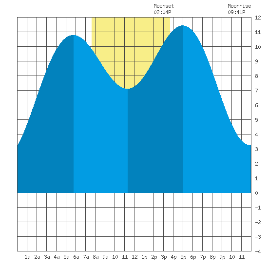 Cannery Cove tide chart for Tuesday, November 15, 2022