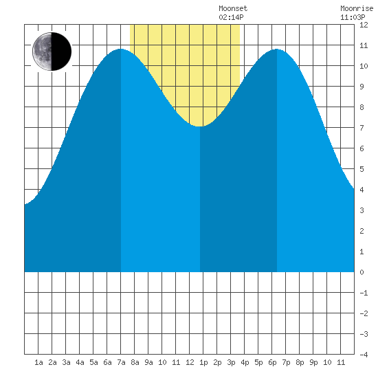 Cannery Cove tide chart for Wednesday, November 16, 2022