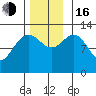 Cannery Cove tide chart for Wednesday, November 16, 2022