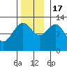 Cannery Cove tide chart for Thursday, November 17, 2022