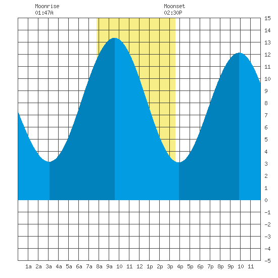 Cannery Cove tide chart for Saturday, November 19, 2022