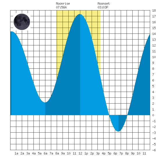 Cannery Cove tide chart for Wednesday, November 23, 2022