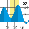 Cannery Cove tide chart for Sunday, November 27, 2022