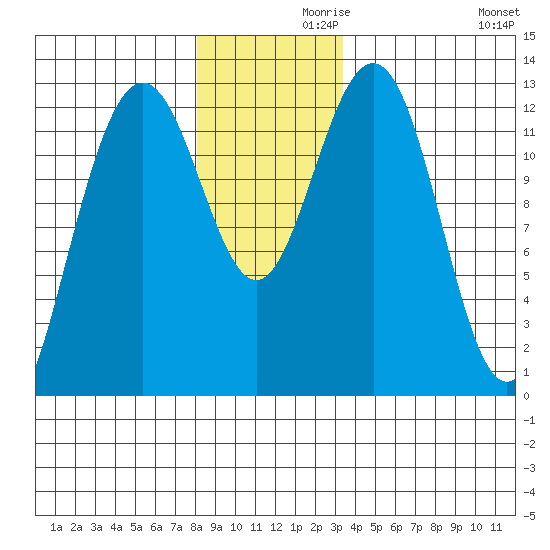 Cannery Cove tide chart for Tuesday, November 29, 2022