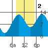 Cannery Cove tide chart for Wednesday, November 2, 2022