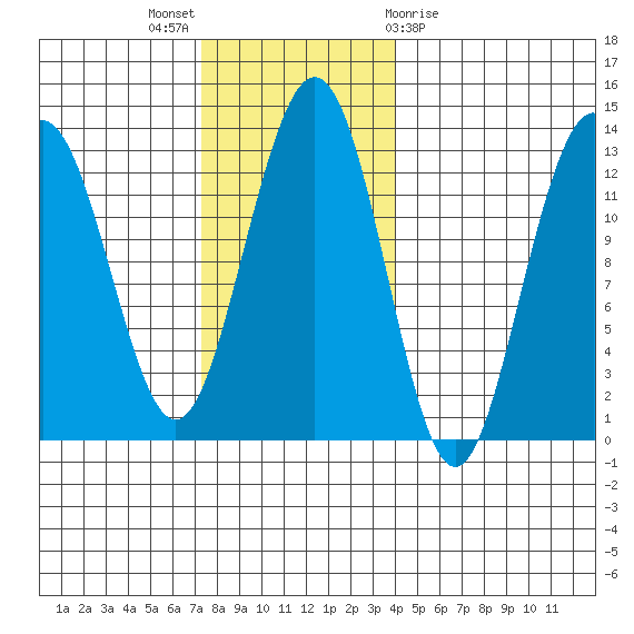 Cannery Cove tide chart for Sunday, November 6, 2022