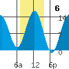 Cannery Cove tide chart for Sunday, November 6, 2022