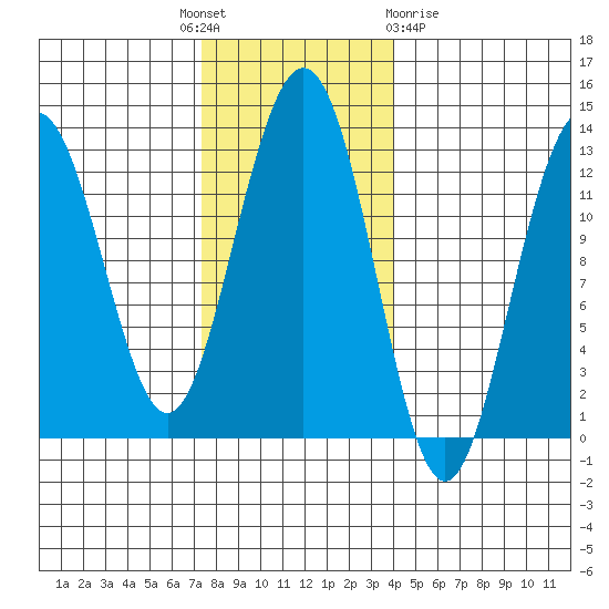 Cannery Cove tide chart for Monday, November 7, 2022