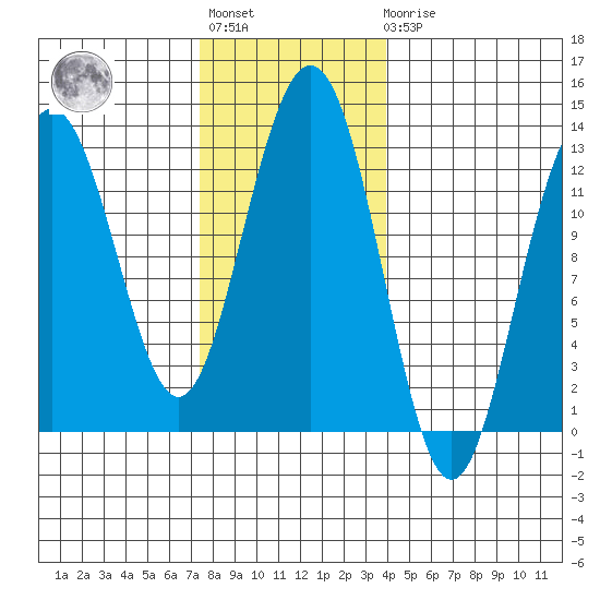 Cannery Cove tide chart for Tuesday, November 8, 2022