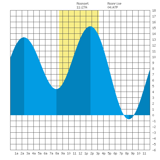Cannery Cove tide chart for Saturday, December 10, 2022
