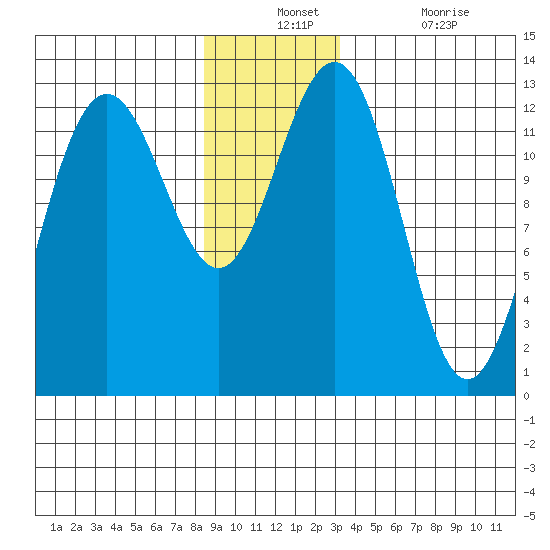 Cannery Cove tide chart for Monday, December 12, 2022