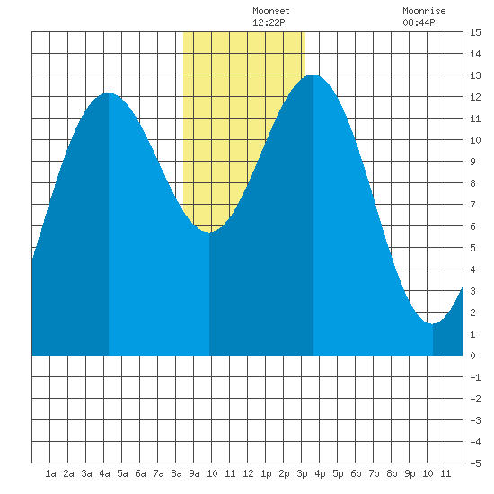 Cannery Cove tide chart for Tuesday, December 13, 2022