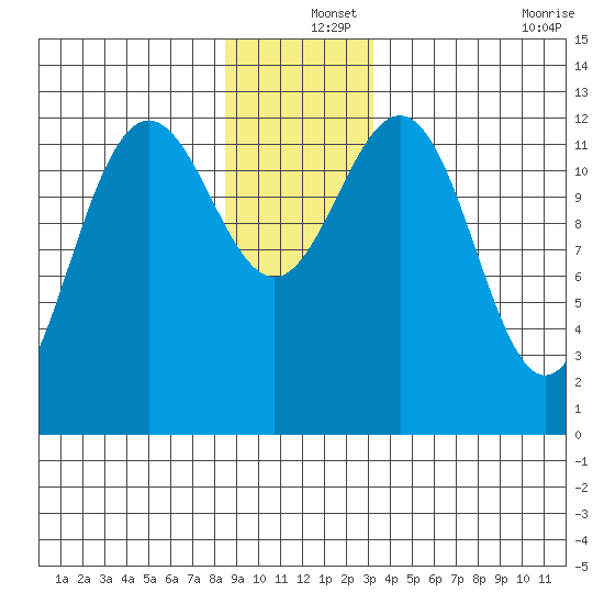 Cannery Cove tide chart for Wednesday, December 14, 2022