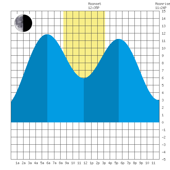 Cannery Cove tide chart for Thursday, December 15, 2022