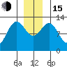 Cannery Cove tide chart for Thursday, December 15, 2022