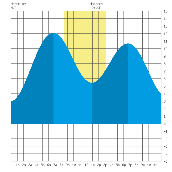 Cannery Cove tide chart for Friday, December 16, 2022