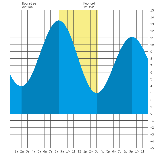 Cannery Cove tide chart for Sunday, December 18, 2022
