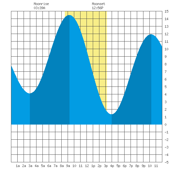 Cannery Cove tide chart for Monday, December 19, 2022
