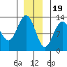 Cannery Cove tide chart for Monday, December 19, 2022