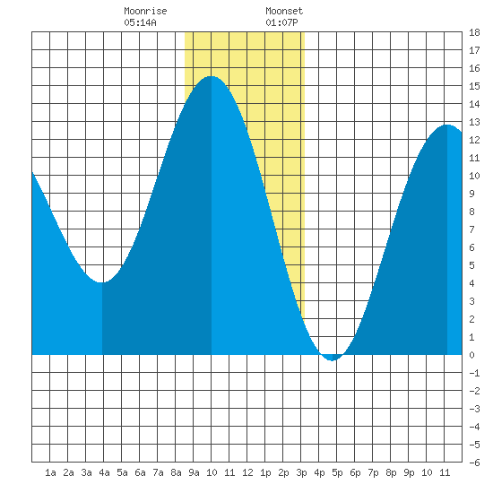 Cannery Cove tide chart for Tuesday, December 20, 2022