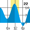 Cannery Cove tide chart for Thursday, December 22, 2022