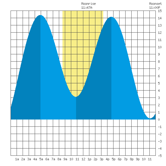 Cannery Cove tide chart for Wednesday, December 28, 2022