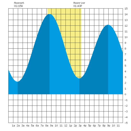 Cannery Cove tide chart for Friday, December 2, 2022