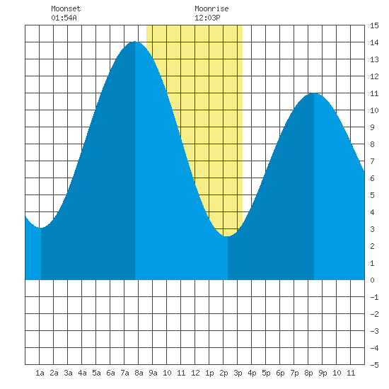 Cannery Cove tide chart for Saturday, December 31, 2022